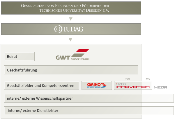 GWT_Organigramm_grafik